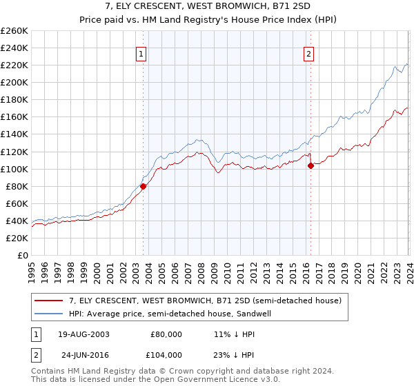 7, ELY CRESCENT, WEST BROMWICH, B71 2SD: Price paid vs HM Land Registry's House Price Index