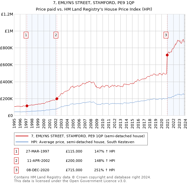 7, EMLYNS STREET, STAMFORD, PE9 1QP: Price paid vs HM Land Registry's House Price Index