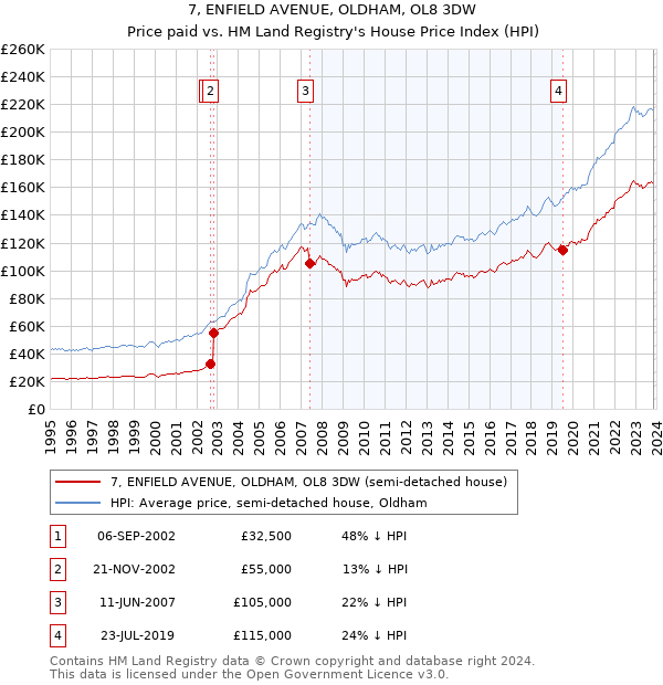 7, ENFIELD AVENUE, OLDHAM, OL8 3DW: Price paid vs HM Land Registry's House Price Index