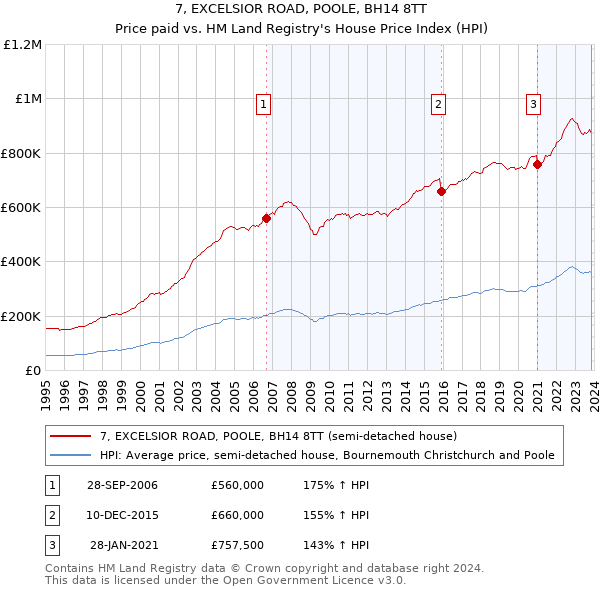 7, EXCELSIOR ROAD, POOLE, BH14 8TT: Price paid vs HM Land Registry's House Price Index