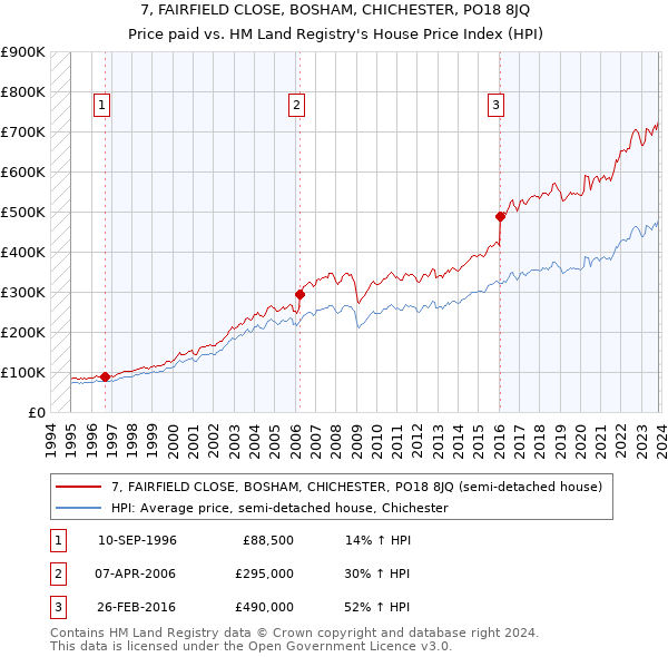 7, FAIRFIELD CLOSE, BOSHAM, CHICHESTER, PO18 8JQ: Price paid vs HM Land Registry's House Price Index