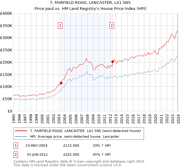 7, FAIRFIELD ROAD, LANCASTER, LA1 5NS: Price paid vs HM Land Registry's House Price Index