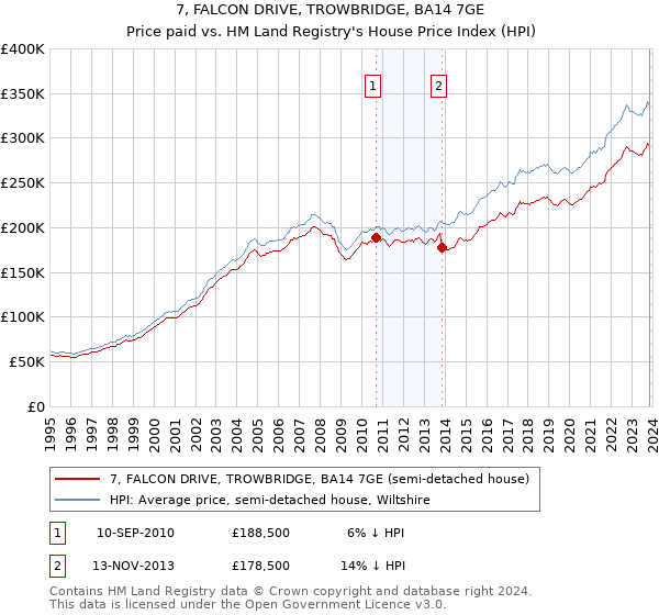 7, FALCON DRIVE, TROWBRIDGE, BA14 7GE: Price paid vs HM Land Registry's House Price Index