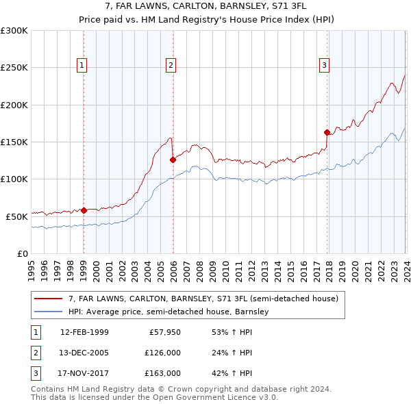 7, FAR LAWNS, CARLTON, BARNSLEY, S71 3FL: Price paid vs HM Land Registry's House Price Index