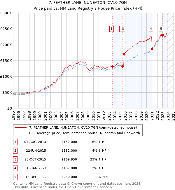 7, FEATHER LANE, NUNEATON, CV10 7GN: Price paid vs HM Land Registry's House Price Index