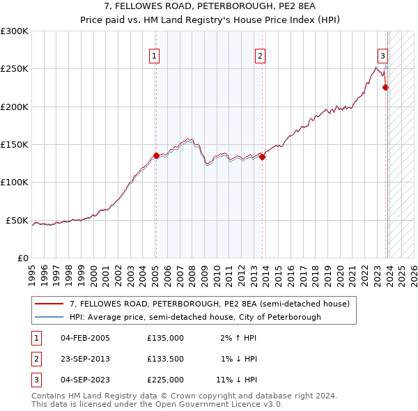 7, FELLOWES ROAD, PETERBOROUGH, PE2 8EA: Price paid vs HM Land Registry's House Price Index