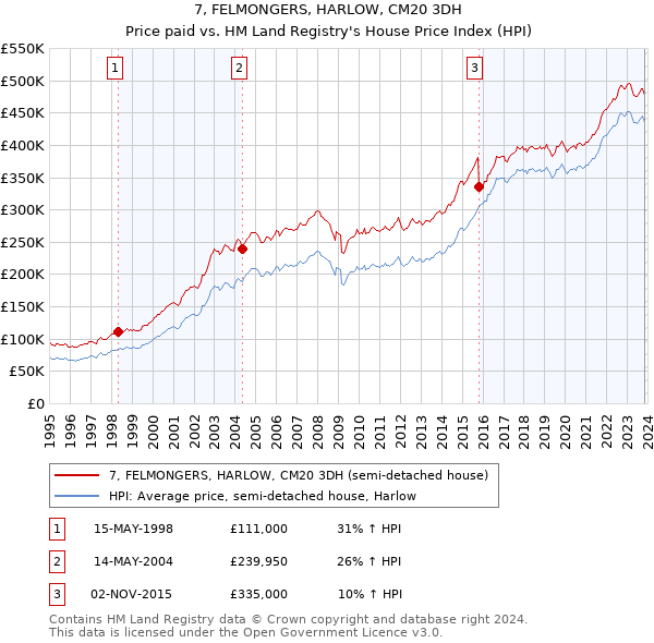 7, FELMONGERS, HARLOW, CM20 3DH: Price paid vs HM Land Registry's House Price Index