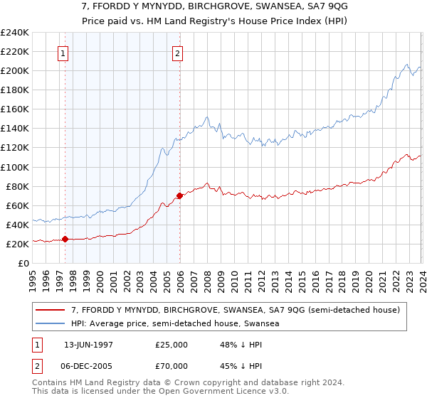 7, FFORDD Y MYNYDD, BIRCHGROVE, SWANSEA, SA7 9QG: Price paid vs HM Land Registry's House Price Index