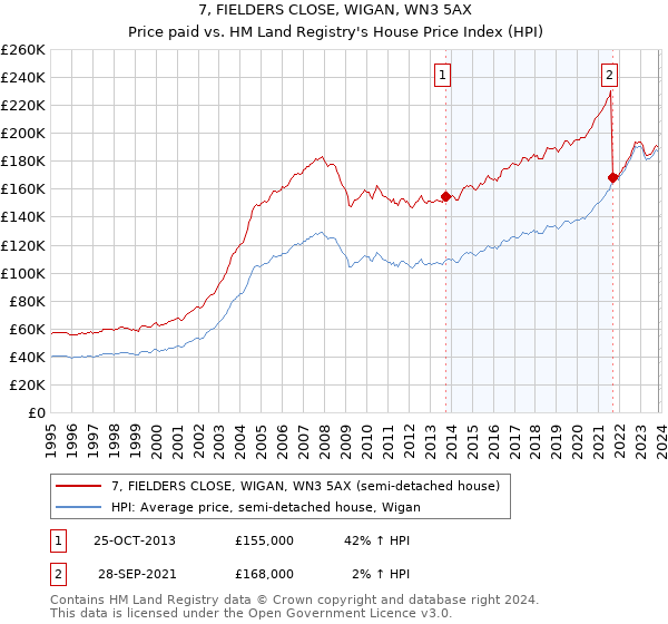 7, FIELDERS CLOSE, WIGAN, WN3 5AX: Price paid vs HM Land Registry's House Price Index