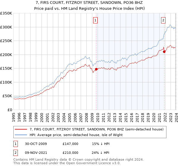 7, FIRS COURT, FITZROY STREET, SANDOWN, PO36 8HZ: Price paid vs HM Land Registry's House Price Index