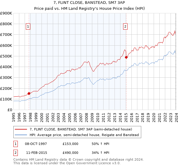 7, FLINT CLOSE, BANSTEAD, SM7 3AP: Price paid vs HM Land Registry's House Price Index