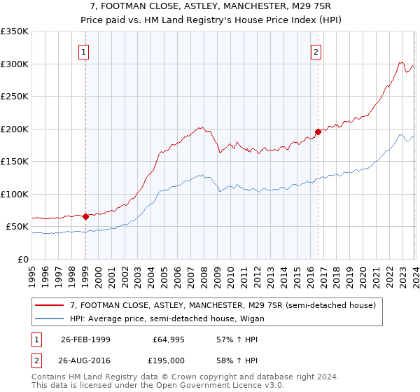 7, FOOTMAN CLOSE, ASTLEY, MANCHESTER, M29 7SR: Price paid vs HM Land Registry's House Price Index