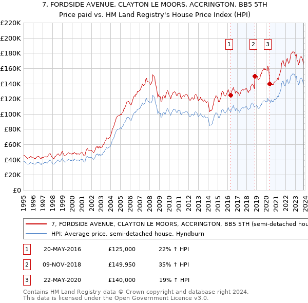 7, FORDSIDE AVENUE, CLAYTON LE MOORS, ACCRINGTON, BB5 5TH: Price paid vs HM Land Registry's House Price Index