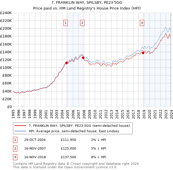 7, FRANKLIN WAY, SPILSBY, PE23 5GG: Price paid vs HM Land Registry's House Price Index