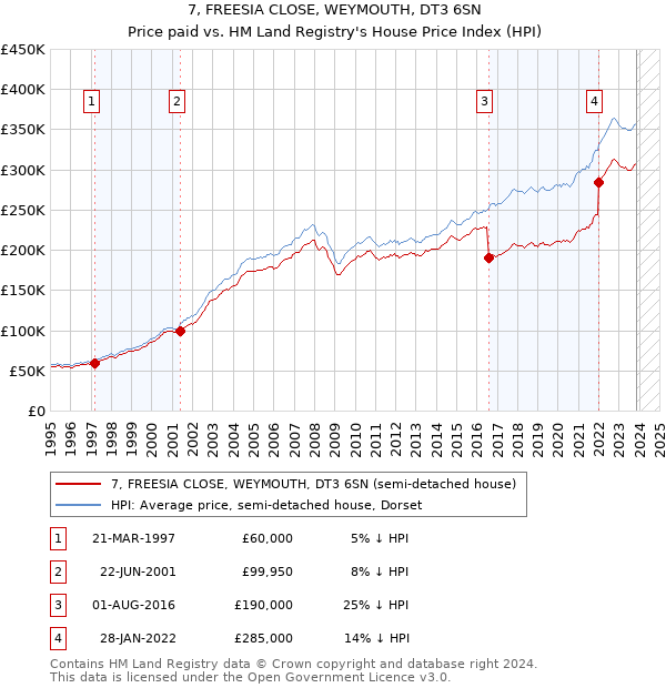 7, FREESIA CLOSE, WEYMOUTH, DT3 6SN: Price paid vs HM Land Registry's House Price Index