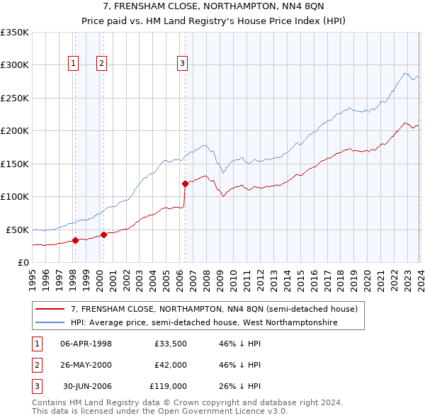7, FRENSHAM CLOSE, NORTHAMPTON, NN4 8QN: Price paid vs HM Land Registry's House Price Index
