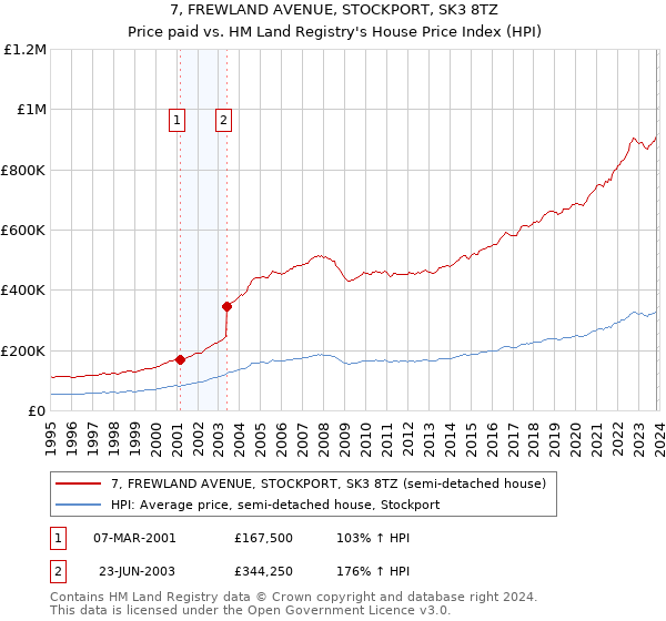 7, FREWLAND AVENUE, STOCKPORT, SK3 8TZ: Price paid vs HM Land Registry's House Price Index