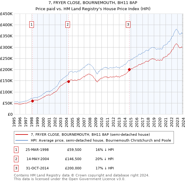 7, FRYER CLOSE, BOURNEMOUTH, BH11 8AP: Price paid vs HM Land Registry's House Price Index