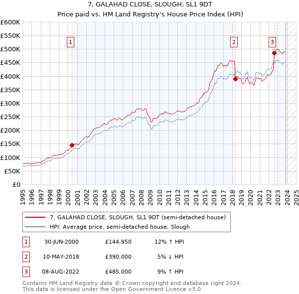 7, GALAHAD CLOSE, SLOUGH, SL1 9DT: Price paid vs HM Land Registry's House Price Index