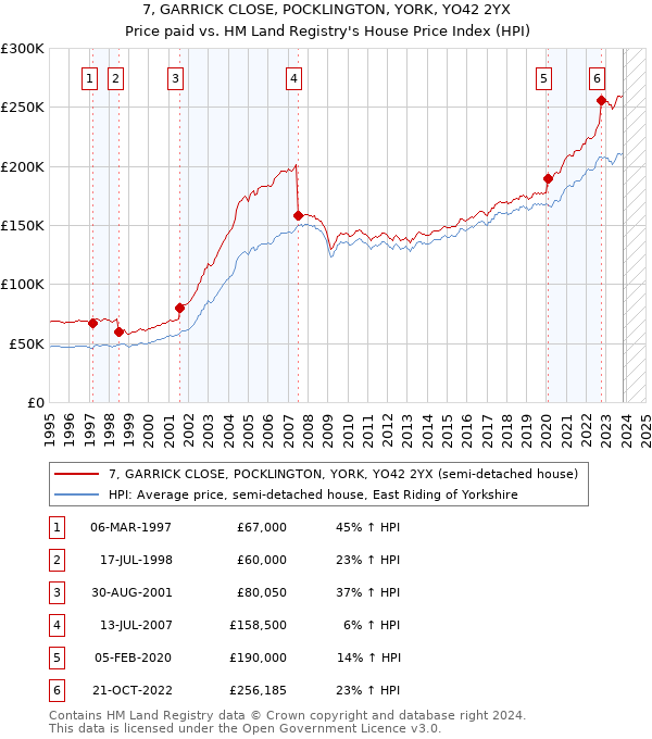 7, GARRICK CLOSE, POCKLINGTON, YORK, YO42 2YX: Price paid vs HM Land Registry's House Price Index