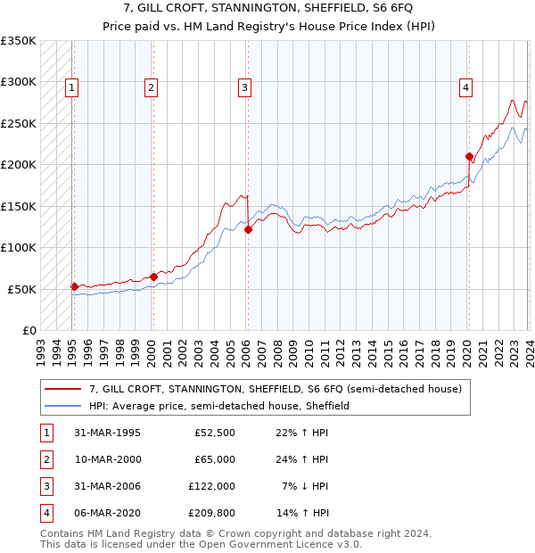 7, GILL CROFT, STANNINGTON, SHEFFIELD, S6 6FQ: Price paid vs HM Land Registry's House Price Index