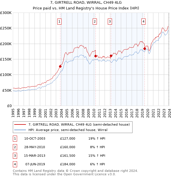 7, GIRTRELL ROAD, WIRRAL, CH49 4LG: Price paid vs HM Land Registry's House Price Index