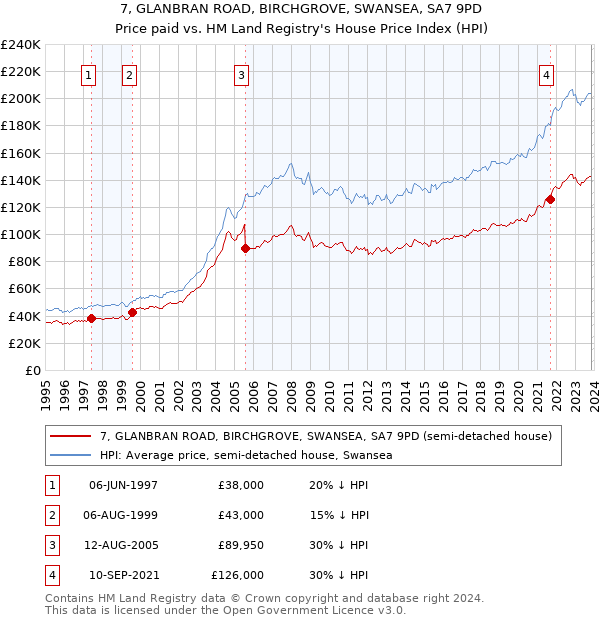 7, GLANBRAN ROAD, BIRCHGROVE, SWANSEA, SA7 9PD: Price paid vs HM Land Registry's House Price Index