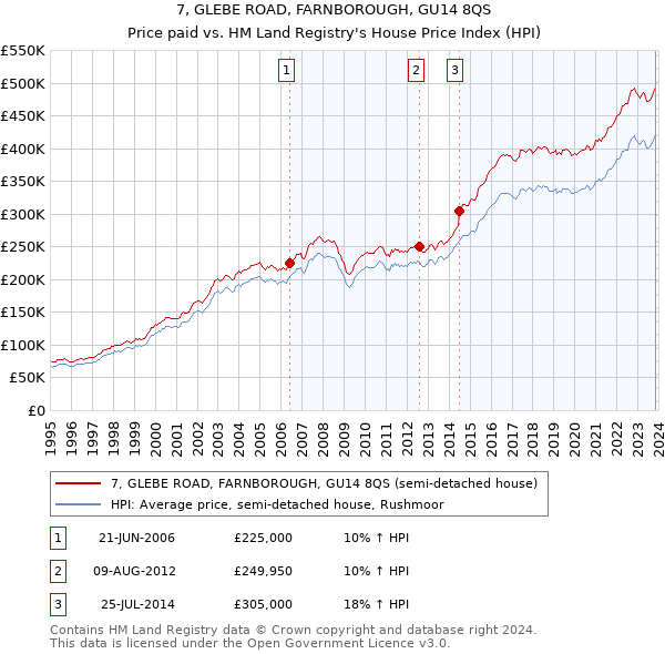 7, GLEBE ROAD, FARNBOROUGH, GU14 8QS: Price paid vs HM Land Registry's House Price Index