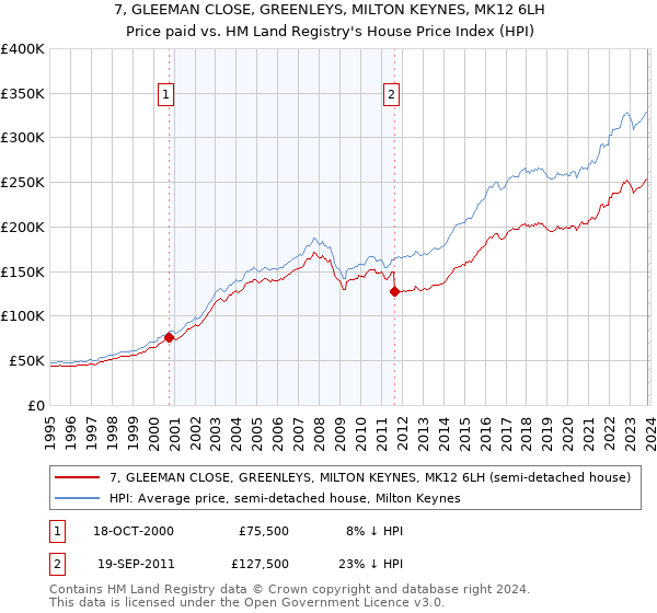 7, GLEEMAN CLOSE, GREENLEYS, MILTON KEYNES, MK12 6LH: Price paid vs HM Land Registry's House Price Index