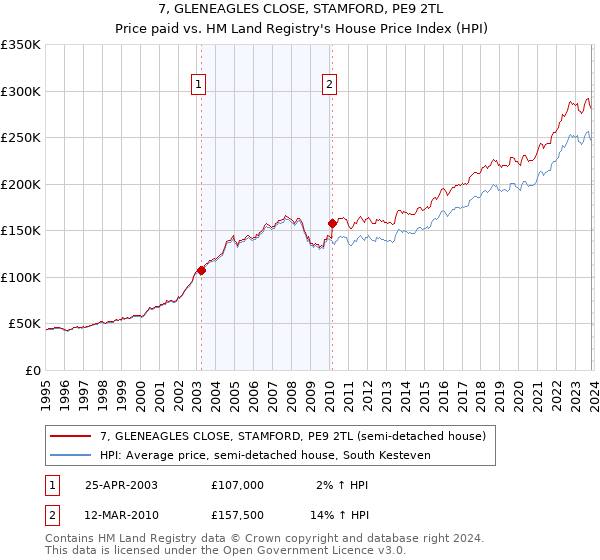 7, GLENEAGLES CLOSE, STAMFORD, PE9 2TL: Price paid vs HM Land Registry's House Price Index