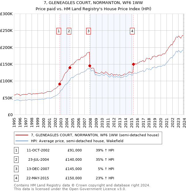 7, GLENEAGLES COURT, NORMANTON, WF6 1WW: Price paid vs HM Land Registry's House Price Index