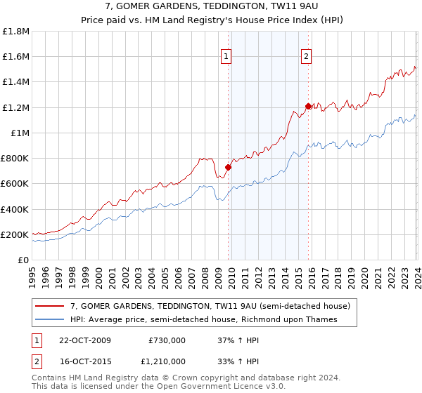 7, GOMER GARDENS, TEDDINGTON, TW11 9AU: Price paid vs HM Land Registry's House Price Index