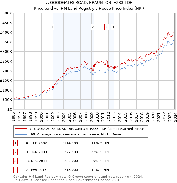 7, GOODGATES ROAD, BRAUNTON, EX33 1DE: Price paid vs HM Land Registry's House Price Index