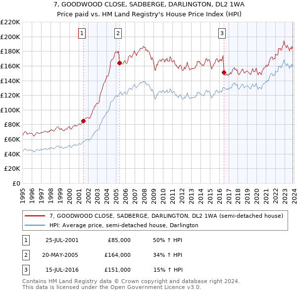 7, GOODWOOD CLOSE, SADBERGE, DARLINGTON, DL2 1WA: Price paid vs HM Land Registry's House Price Index