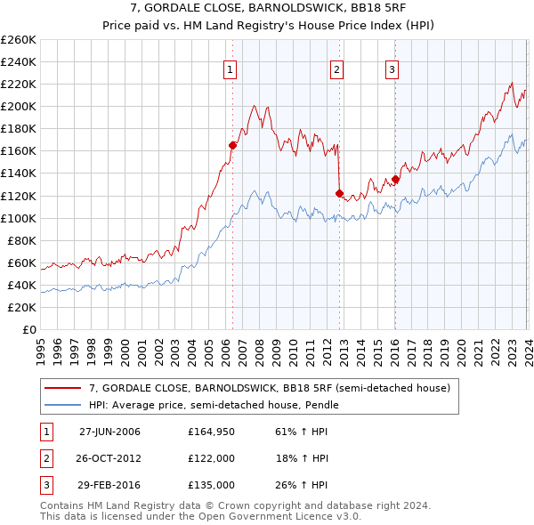 7, GORDALE CLOSE, BARNOLDSWICK, BB18 5RF: Price paid vs HM Land Registry's House Price Index