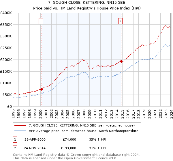 7, GOUGH CLOSE, KETTERING, NN15 5BE: Price paid vs HM Land Registry's House Price Index