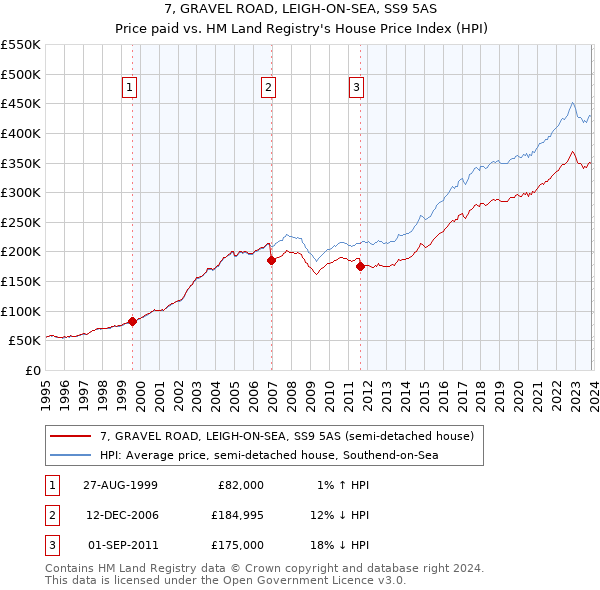 7, GRAVEL ROAD, LEIGH-ON-SEA, SS9 5AS: Price paid vs HM Land Registry's House Price Index