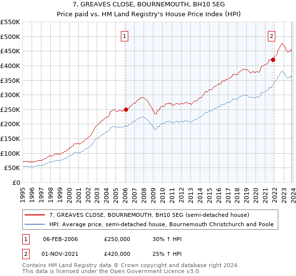 7, GREAVES CLOSE, BOURNEMOUTH, BH10 5EG: Price paid vs HM Land Registry's House Price Index