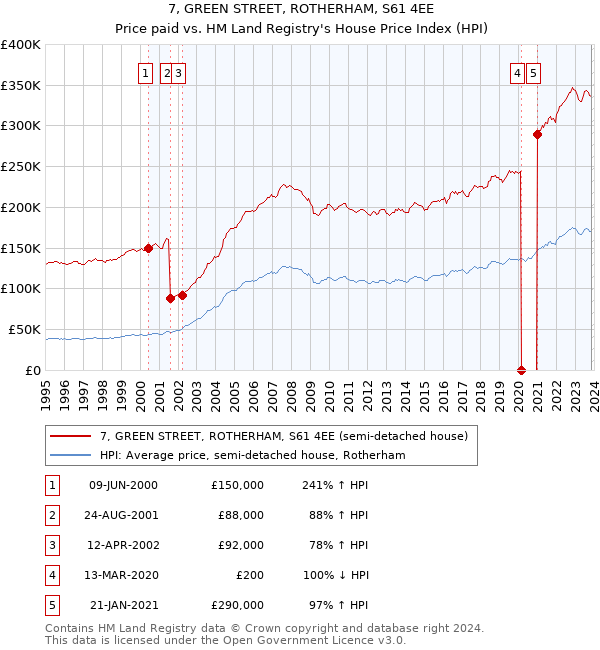 7, GREEN STREET, ROTHERHAM, S61 4EE: Price paid vs HM Land Registry's House Price Index