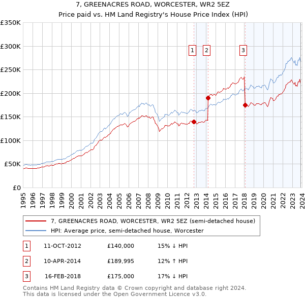 7, GREENACRES ROAD, WORCESTER, WR2 5EZ: Price paid vs HM Land Registry's House Price Index