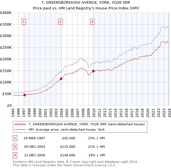 7, GREENSBOROUGH AVENUE, YORK, YO26 5RR: Price paid vs HM Land Registry's House Price Index