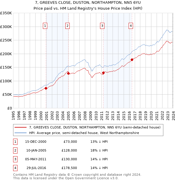 7, GREEVES CLOSE, DUSTON, NORTHAMPTON, NN5 6YU: Price paid vs HM Land Registry's House Price Index