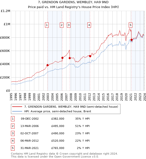 7, GRENDON GARDENS, WEMBLEY, HA9 9ND: Price paid vs HM Land Registry's House Price Index
