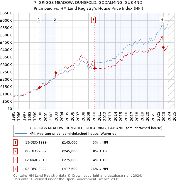 7, GRIGGS MEADOW, DUNSFOLD, GODALMING, GU8 4ND: Price paid vs HM Land Registry's House Price Index