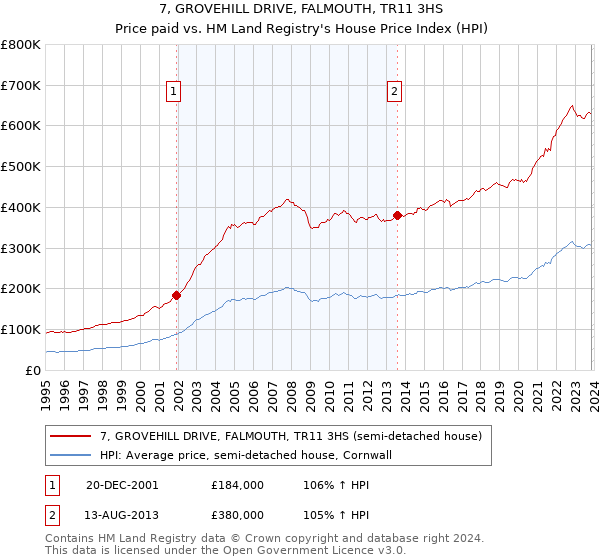 7, GROVEHILL DRIVE, FALMOUTH, TR11 3HS: Price paid vs HM Land Registry's House Price Index