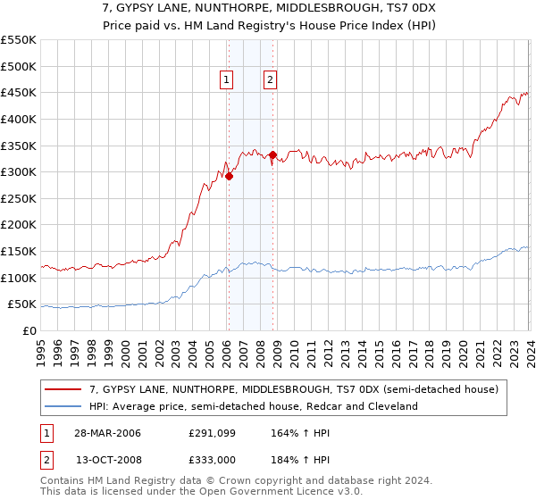 7, GYPSY LANE, NUNTHORPE, MIDDLESBROUGH, TS7 0DX: Price paid vs HM Land Registry's House Price Index