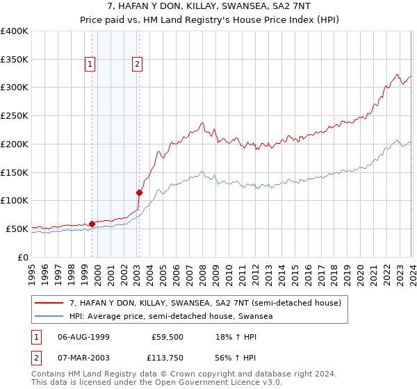 7, HAFAN Y DON, KILLAY, SWANSEA, SA2 7NT: Price paid vs HM Land Registry's House Price Index