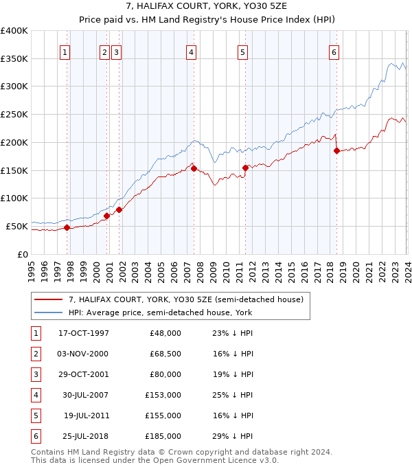 7, HALIFAX COURT, YORK, YO30 5ZE: Price paid vs HM Land Registry's House Price Index