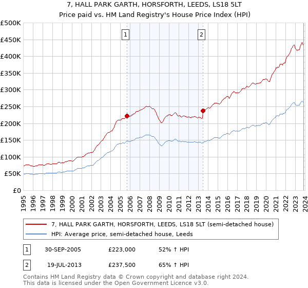 7, HALL PARK GARTH, HORSFORTH, LEEDS, LS18 5LT: Price paid vs HM Land Registry's House Price Index