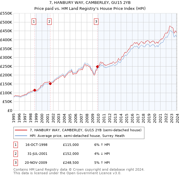 7, HANBURY WAY, CAMBERLEY, GU15 2YB: Price paid vs HM Land Registry's House Price Index